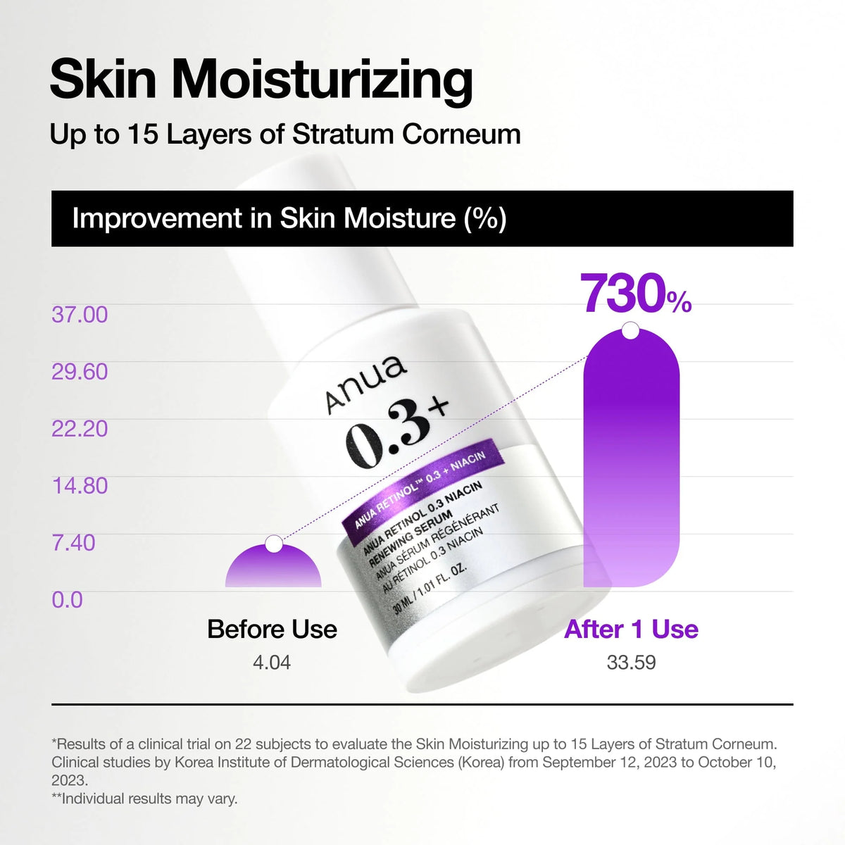 Nano Retinol 0.3% + Niacin Renewing Serum
